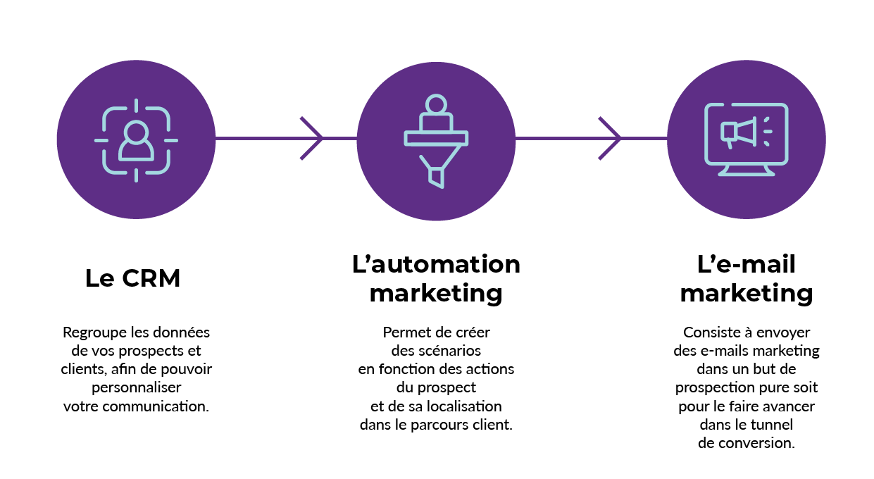 Infographie CRM Emailing Automation